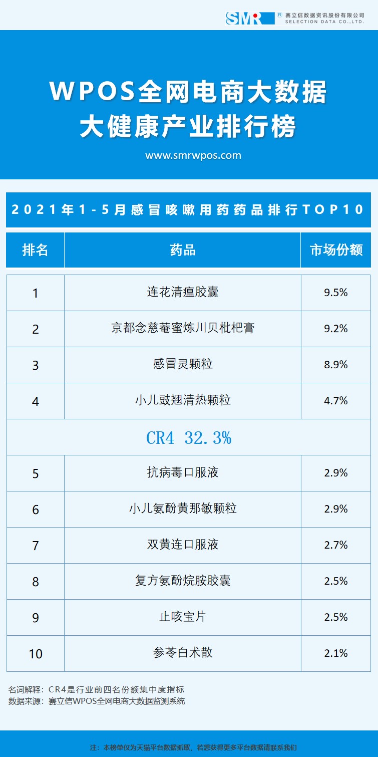 疫情之下的感冒咳嗽用药市场，连花清瘟胶囊暂获第一