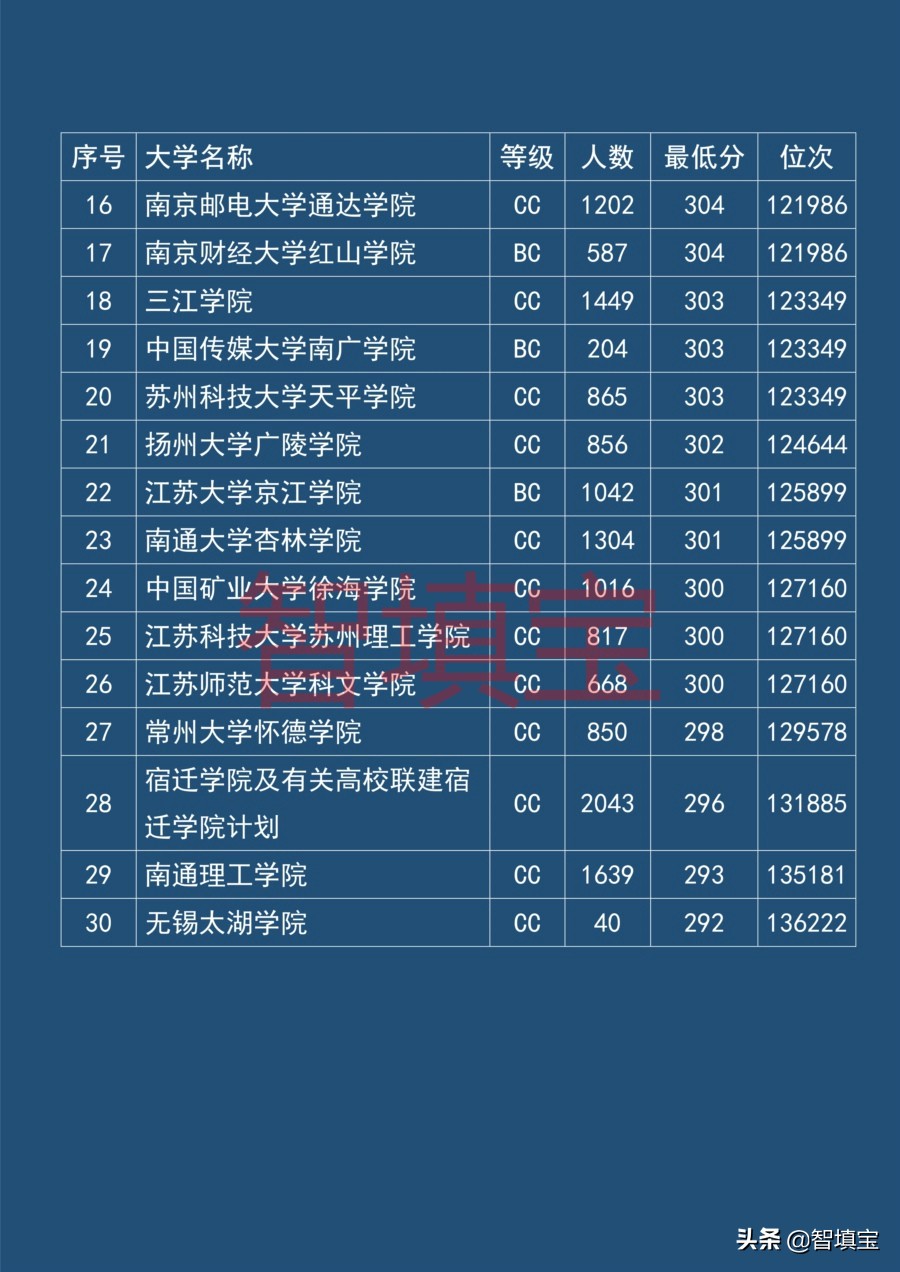 2018年江苏二本院校录取情况（ 民办理科类）