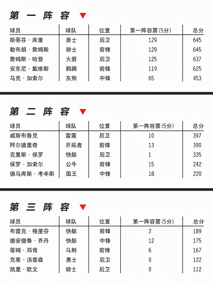 迈切尔(金州勇士汤普森生涯编年史，唯一一个成就超越父亲的状元之子)