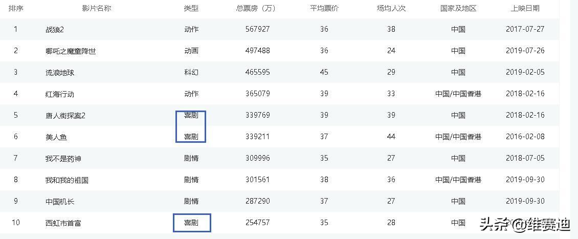 今年之前，国产片票房前十喜剧片占据七席，今年之后，百家齐放