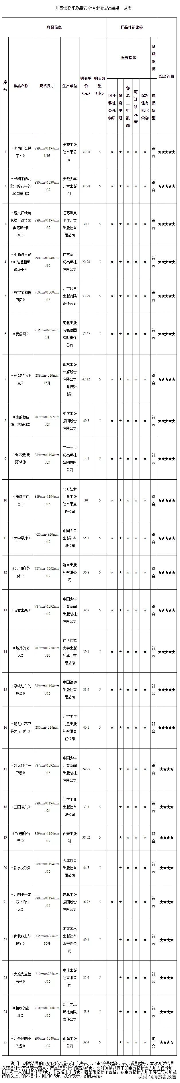 儿童节比较试验盘点：护眼台灯、平衡车、儿童电动牙刷该如何选购？