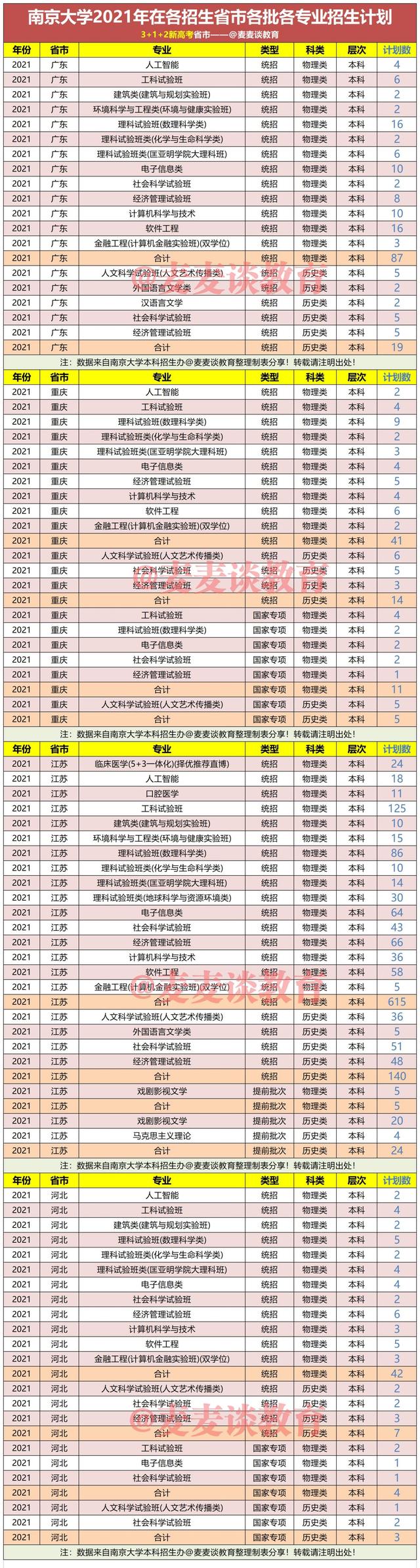 南京大学2021年在31省市各专业招生计划公布！附去年各批分数线