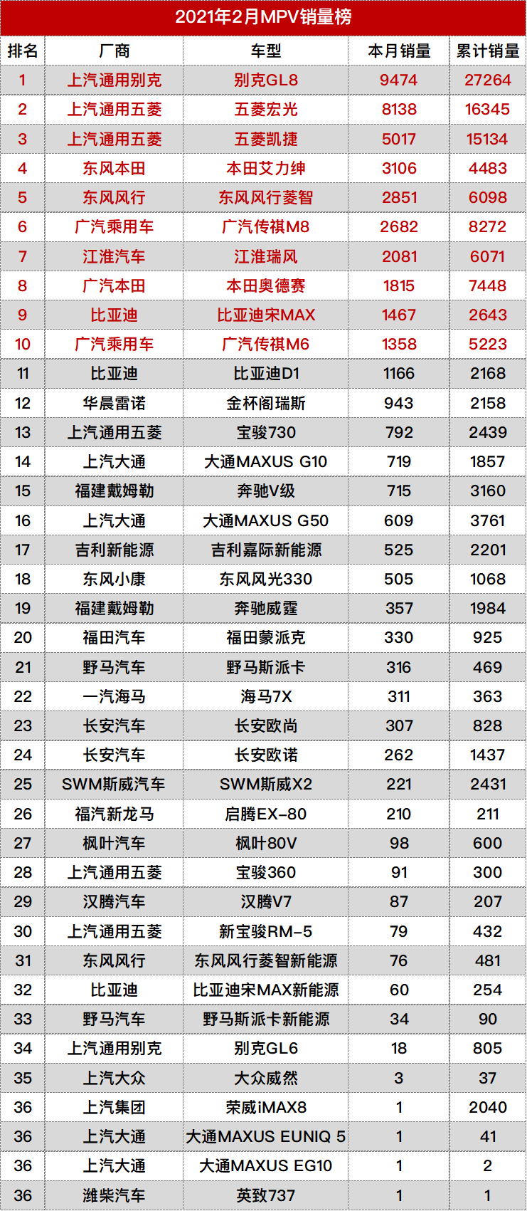 2021年2月排行榜(2月汽车销量排名完整版：482款车型，看看你的爱车排第几？)