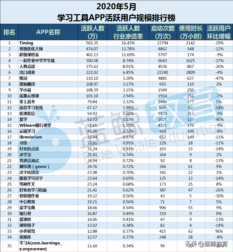 5月学习工具APP榜：学小易取代爱学入围TOP 10，小乔初驾涨幅最高