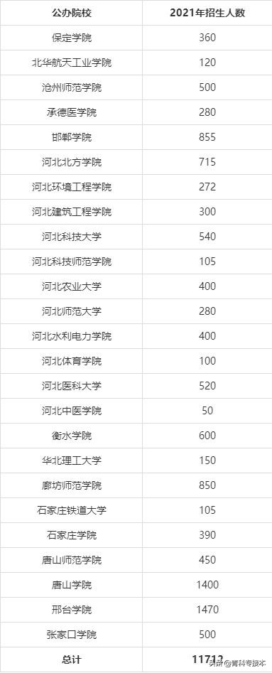 2021年河北专接本各类院校招生人数分析汇总（民办学费贵到劝退）