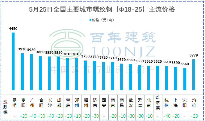 5月25日全国主要城市螺纹钢、水泥、混凝土、砂石价格表