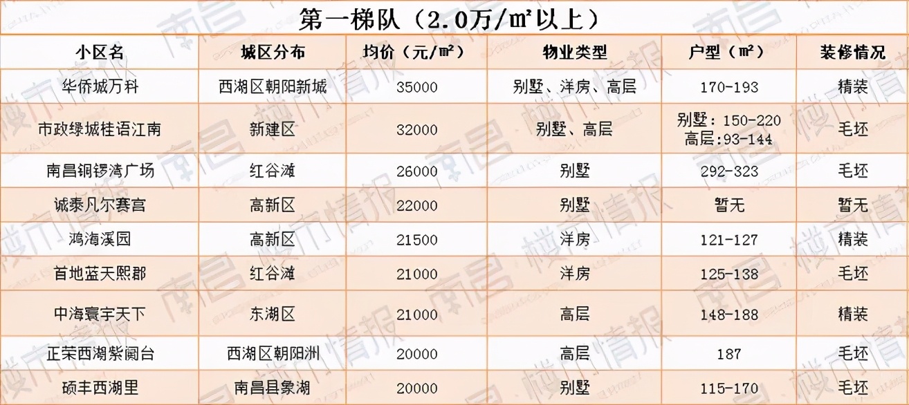 残酷！南昌最新房价梯队曝光