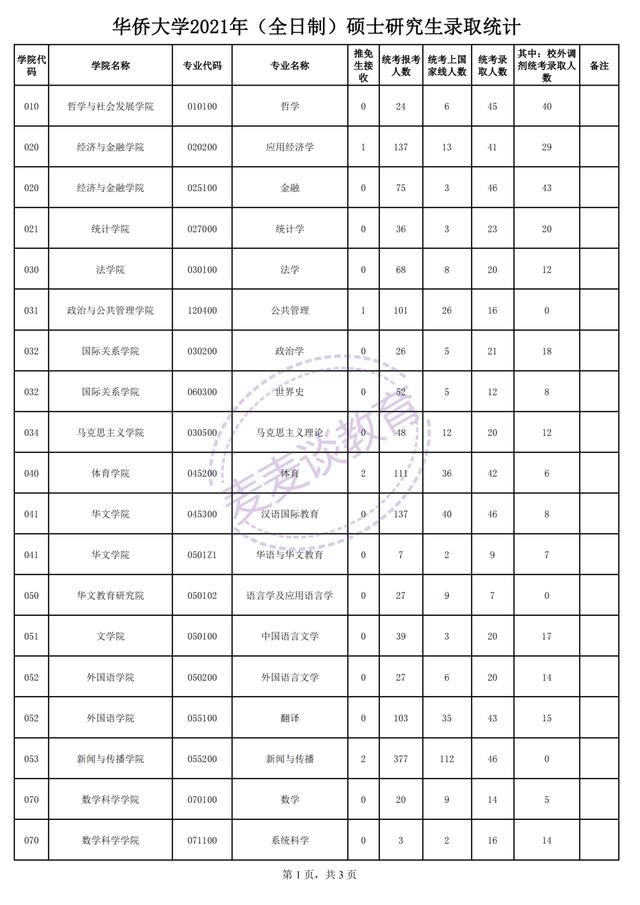 河南师范大学、华侨大学、上海财经大学2021年硕士研究生报录比
