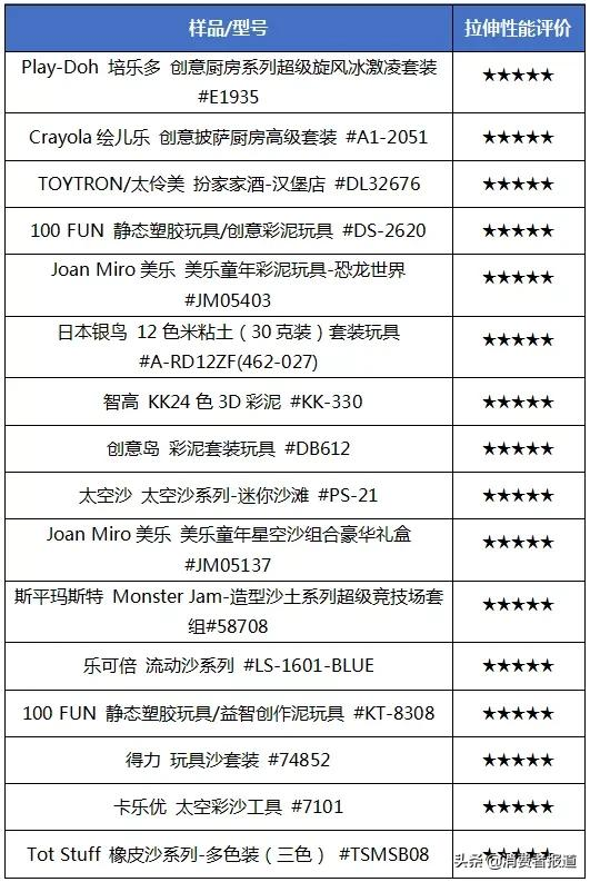 儿童节比较试验盘点：护眼台灯、平衡车、儿童电动牙刷该如何选购？