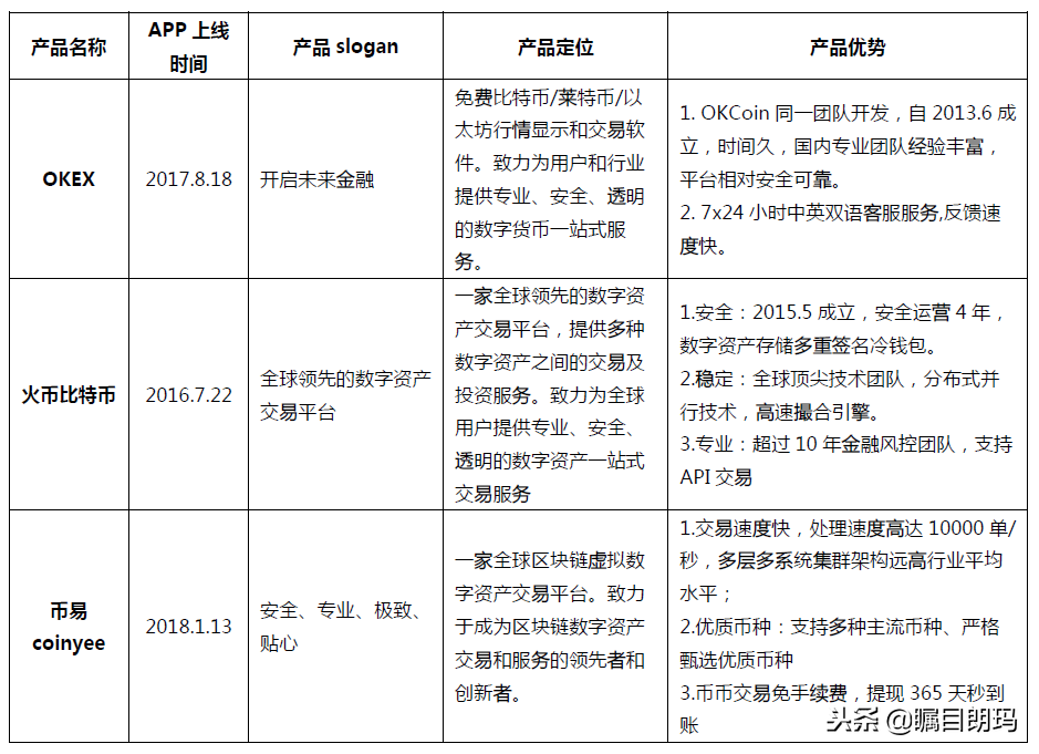 区块链交易平台竞品分析