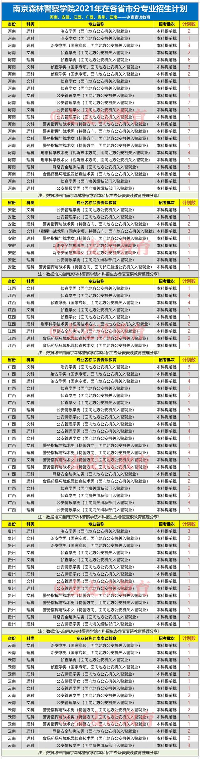 南京森林警察学院2021年在全国各省各专业招生计划+去年各省分数