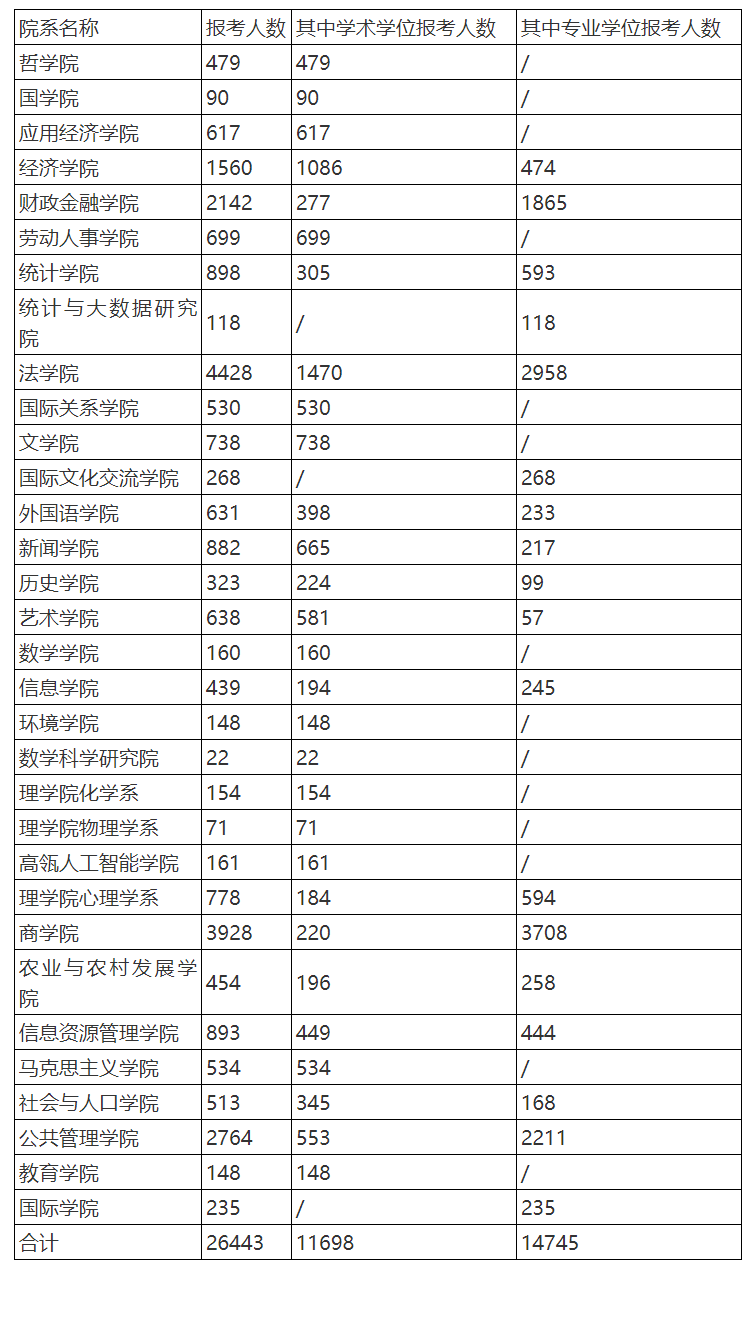 考研报录比：一张图看懂21年中国人民大学考研各学院报名录取人数