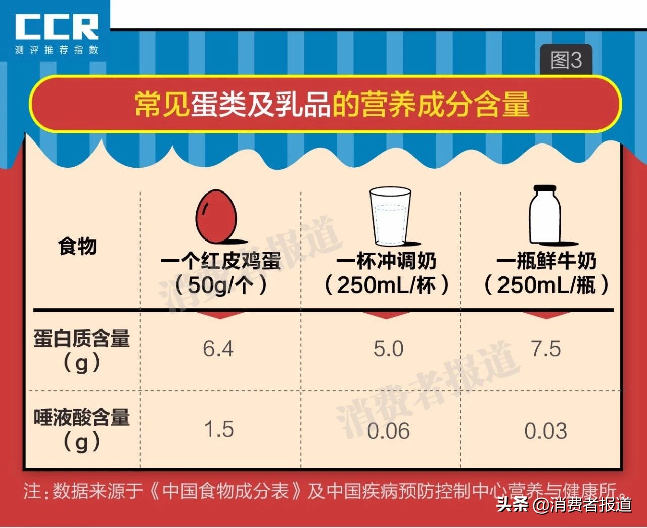 6款即食燕窝对比：糖水含量超九成，营养不如鸡蛋，过年还要送？
