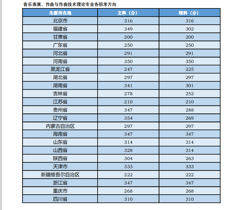 这些专业上500分才能稳录取！2020年艺考文化课录取分数线汇总