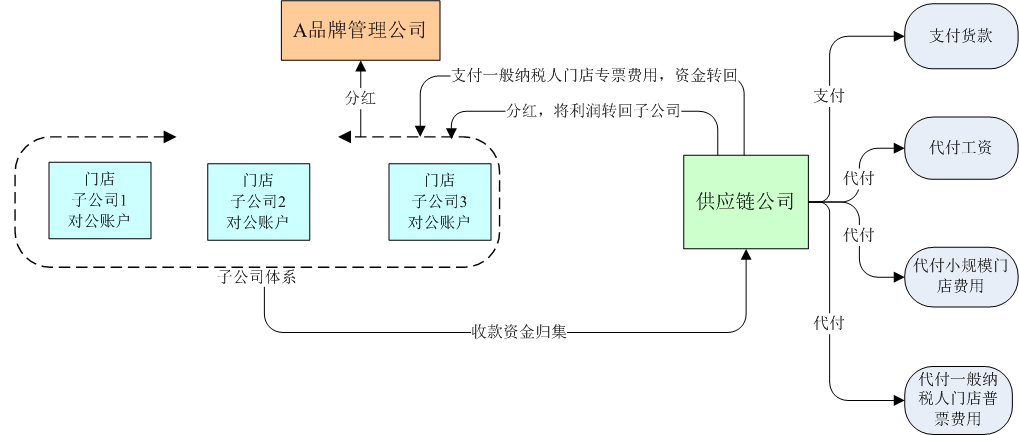 门店资金归集，你做对了吗