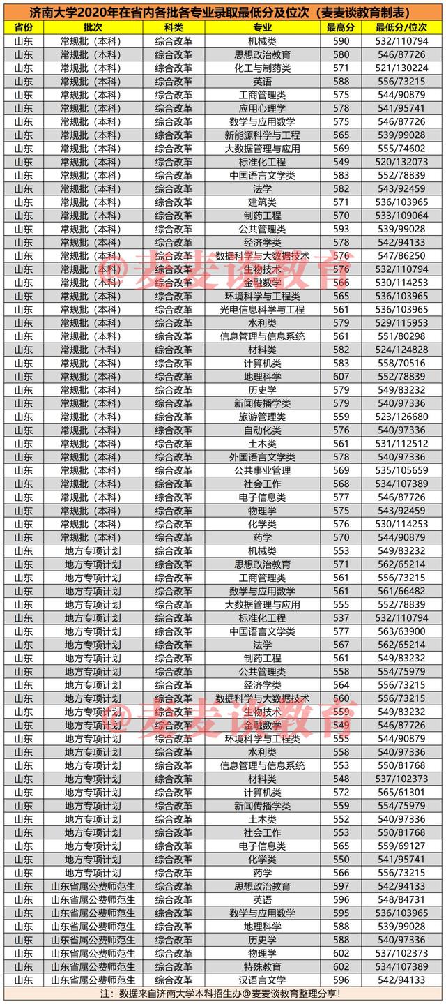 济南大学2020在全国各招生省市分专业录取分及位次汇总表！收藏