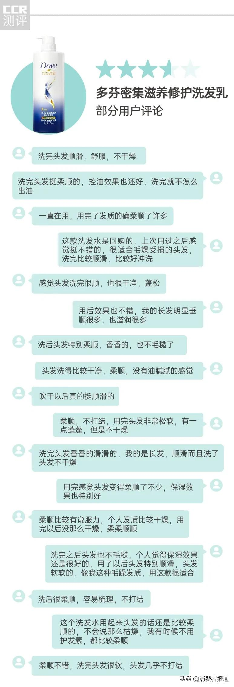 14款修护洗发水口碑报告:多芬、卡诗用后“头屑多”,有1款洗了“干涩炸毛”
