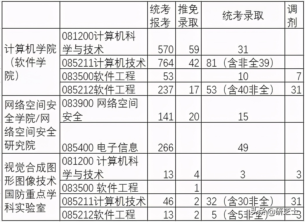 四川大学2021计算机研究生招生信息简介
