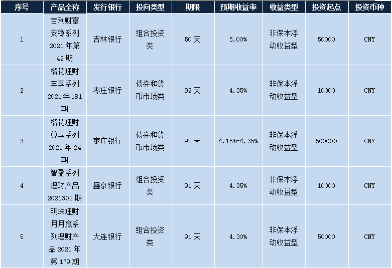 各个银行理财产品,各大银行理财