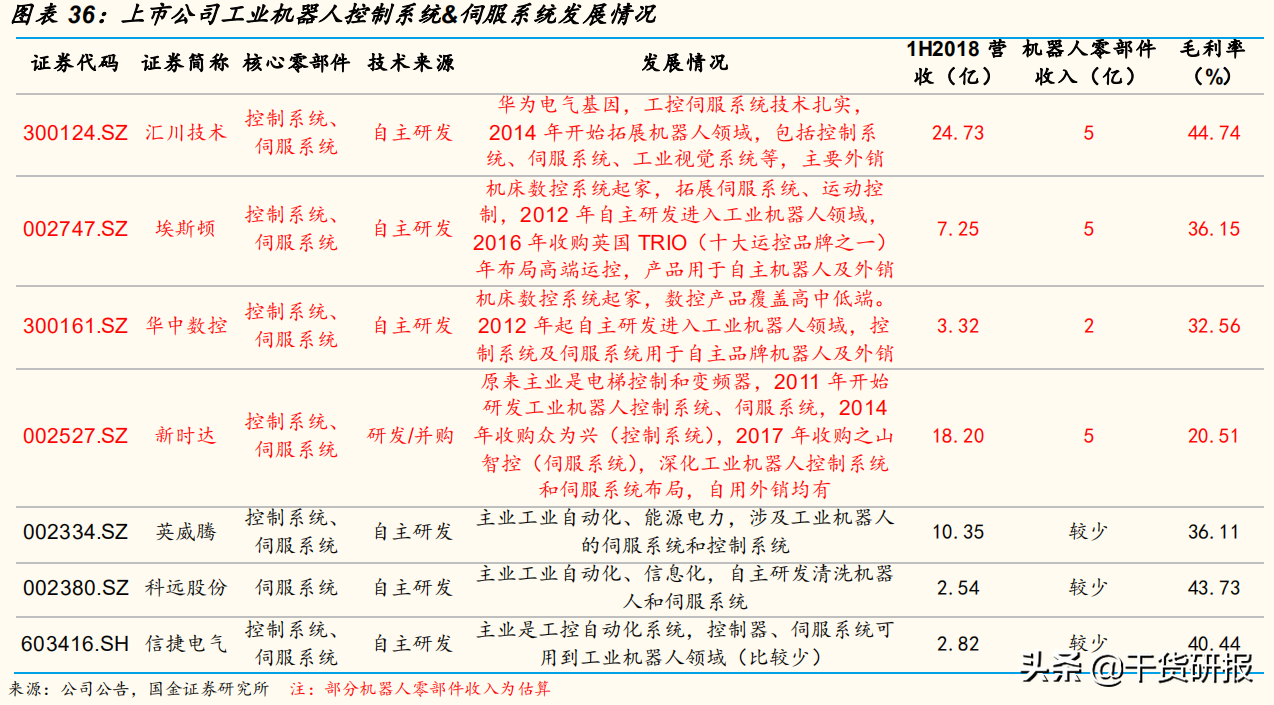 5年全球第1工业机器人，国产减速器开始突破，共覆盖18支核心股票