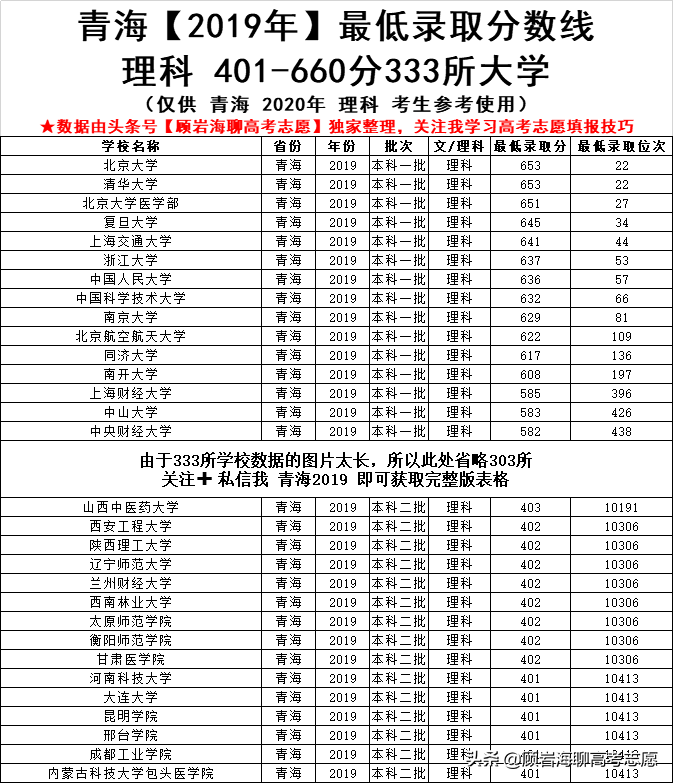 2019年青海高考340-660分的大学！含最低录取线和最低录取省排名