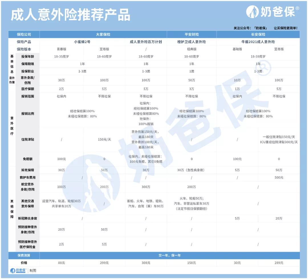 10月热门意外险榜单,成人、小孩、老人适合的产品都有!快来看