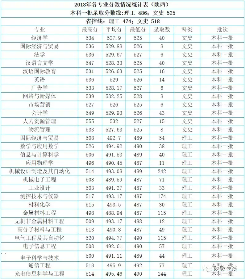 西交大、西北大等14所院校2019年招生计划公布！附往年分数线