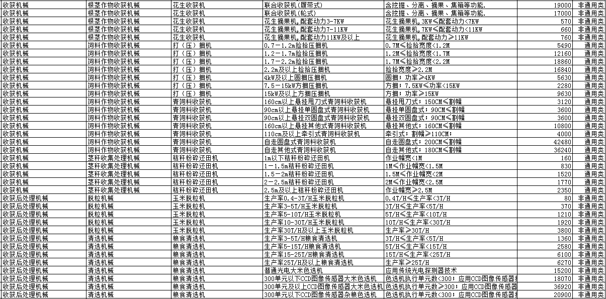 2019年各省农机补贴额公示（二）：山东广西湖南宁夏内蒙农机补贴