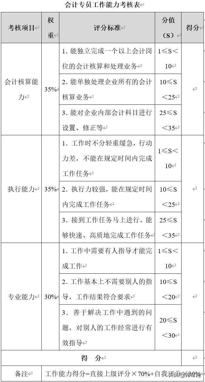 财务各岗位绩效考核办法：财务经理、会计、审计、出纳