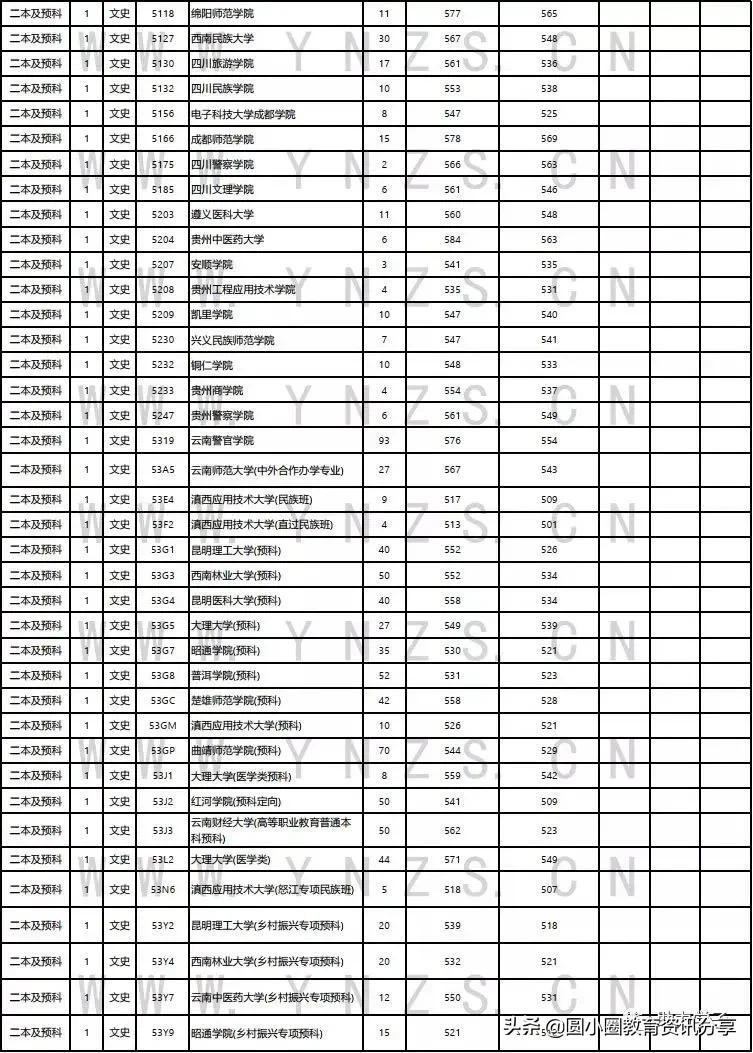 云南2021年普通二本及预科录取情况汇总
