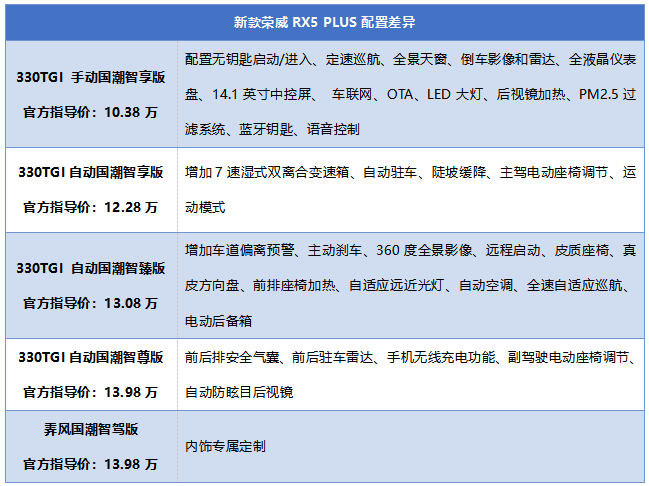 售价10.38万起，三大件换了倆，荣威RX5 PLUS解读及购买建议
