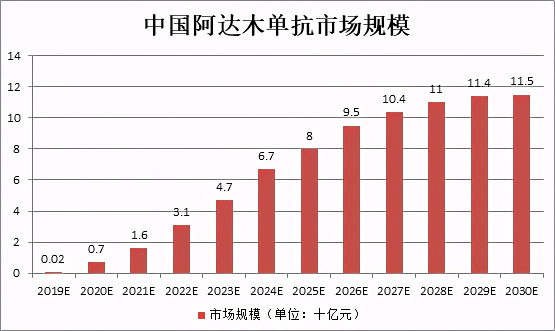 国产重要玩家跟随降价50%，“药王”阿达木单抗价格战白热化？