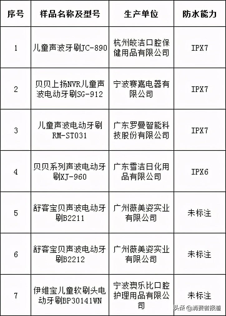 儿童节比较试验盘点：护眼台灯、平衡车、儿童电动牙刷该如何选购？