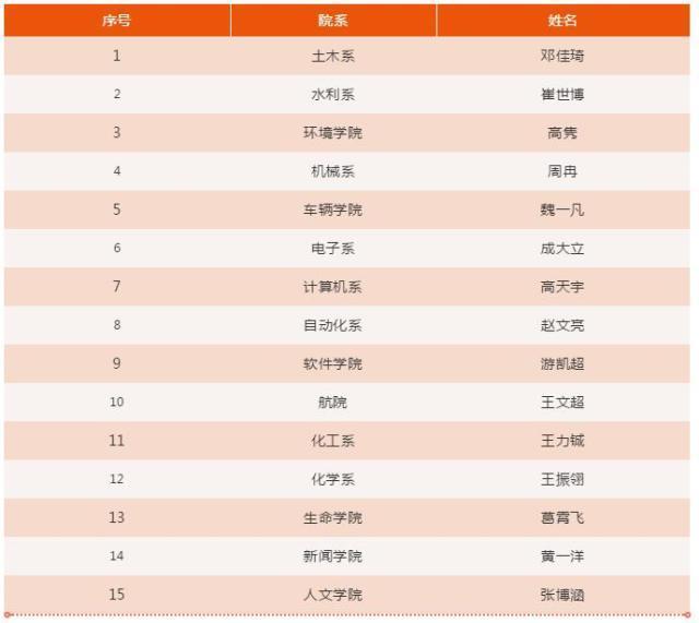 大学的奖学金种类多，评选并非只看学习成绩，做好四件事获奖不难