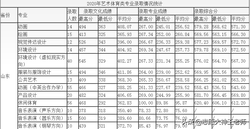 2020青岛科技大学本科录取详情分析（2021考生收藏）