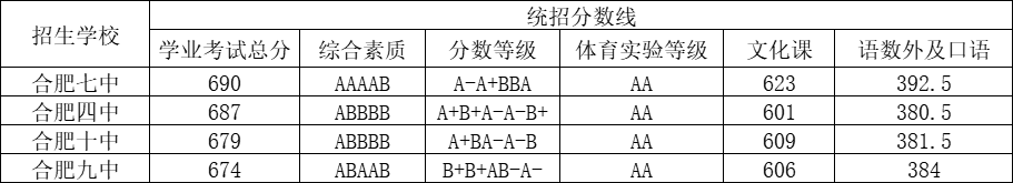 中考之后，合肥最好的8所高中，怎么选？