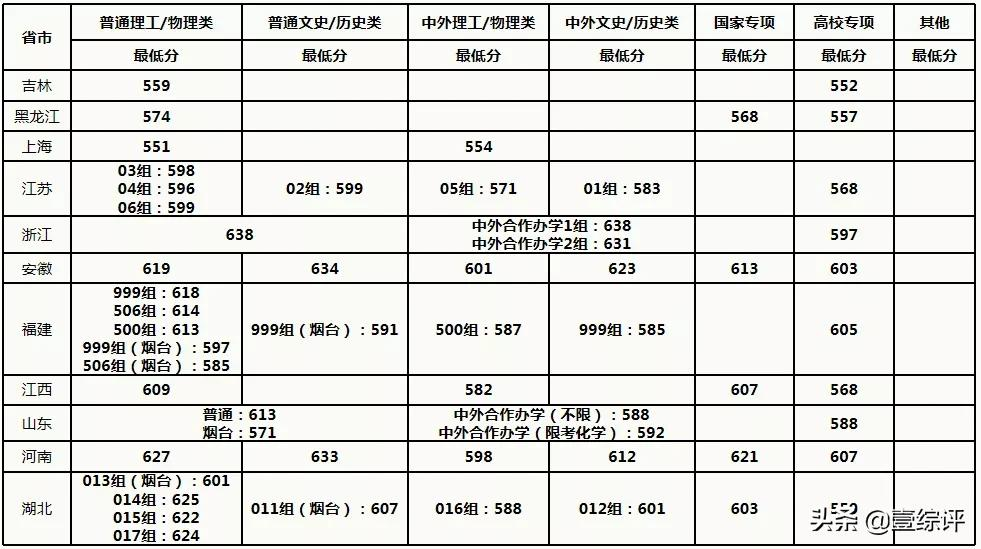 太难了！清北华五人等全国53所重点大学各省投档线汇总
