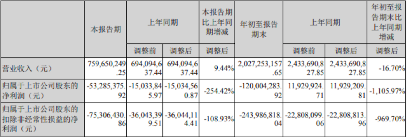 爱康科技压力大：前三季亏损1.2亿，中泰证券喊话全年净利3.92亿