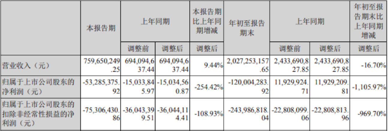 愛康科技壓力大：前三季虧損1.2億，中泰證券喊話全年淨利3.92億