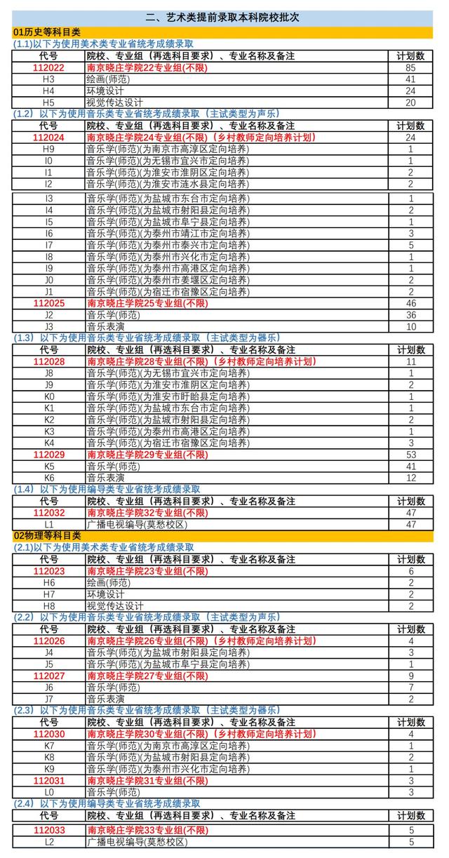 南京晓庄学院2021年在各招生省市分专业招生计划公布！附去年分数