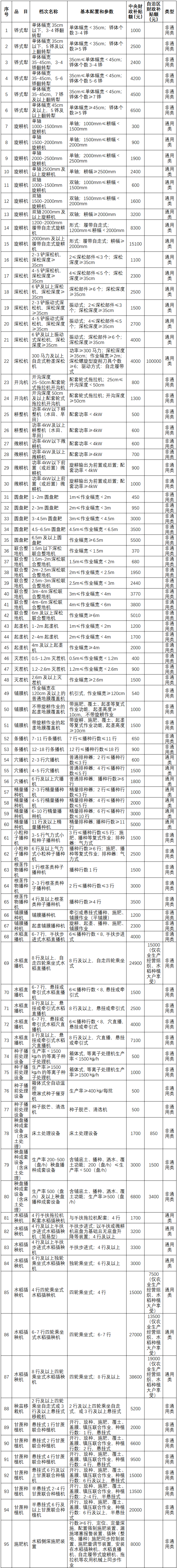 廣西2021年農機具補貼額一覽表公示(第一批次)