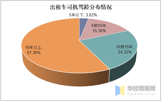 传统出租车行业路在何方，传统模式急需转型升级「图」