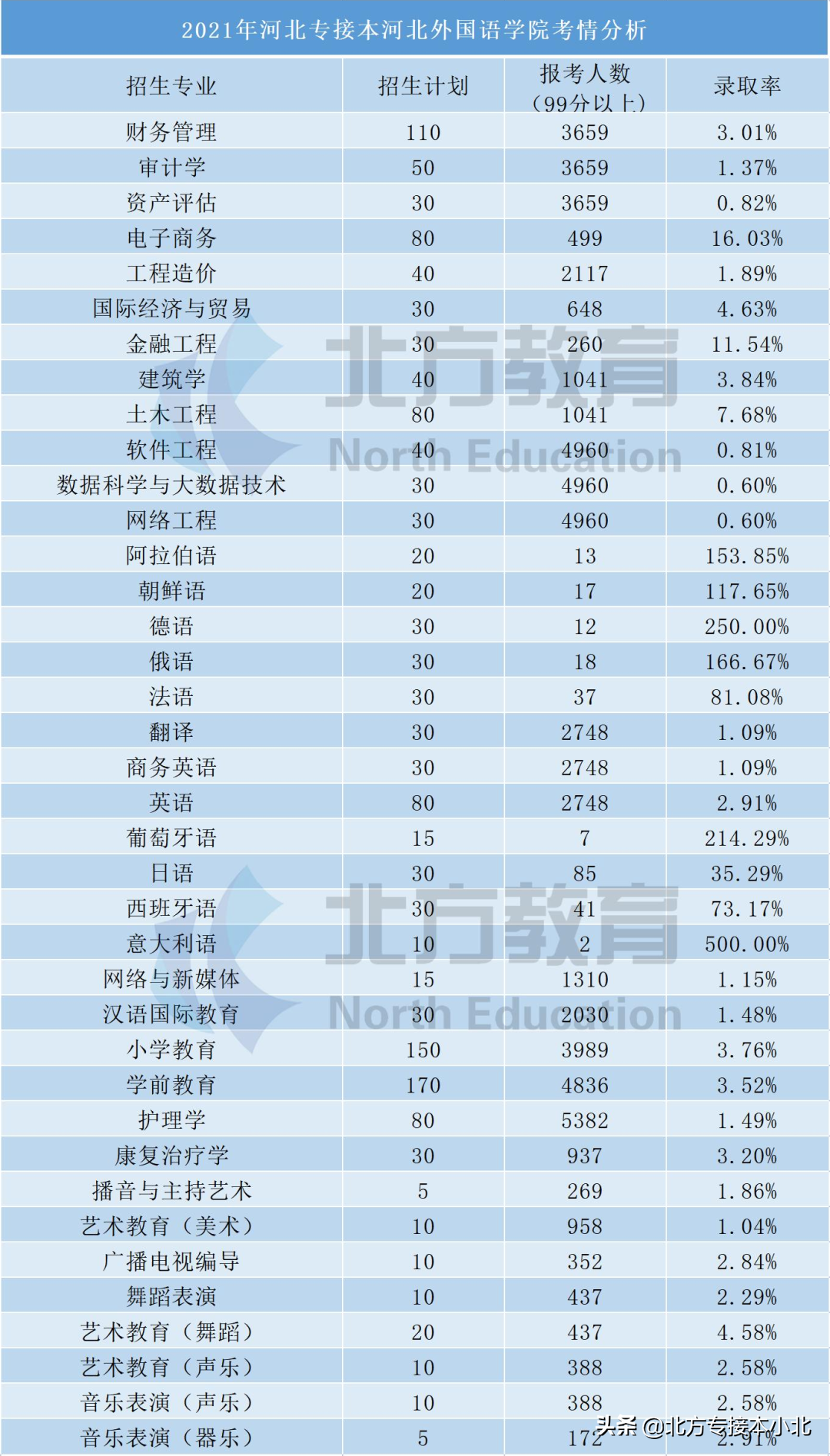 河北专接本考上民办院校的概率究竟有多大？看看就知道了