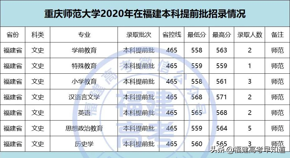 2021年福建高考生提前批师范类报考攻略出炉！附招生计划及录取分