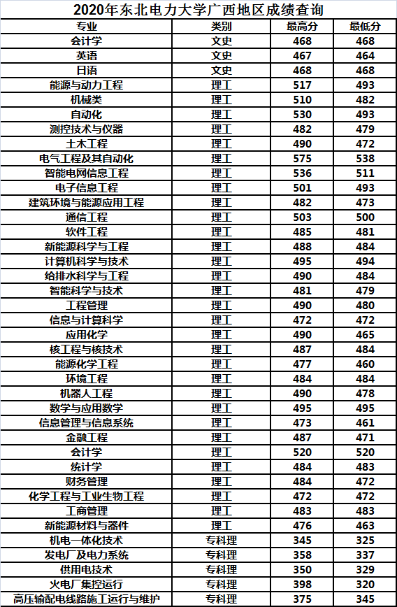 东北电力大学2020年各省市分专业录取分数