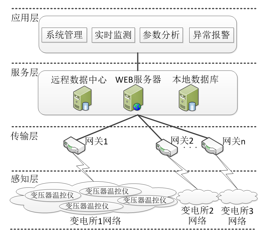 應用物聯(lián)網(wǎng)技術，設計變電所參數(shù)監(jiān)測報警系統(tǒng)