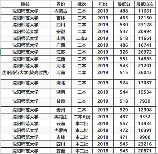 这3所“二本师范大学”报考难度较低，实力也不错，业内口碑挺好