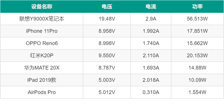 电脑/平板/手机一充搞定！仅乒乓球大小的Aohi Magcube 65W充电器