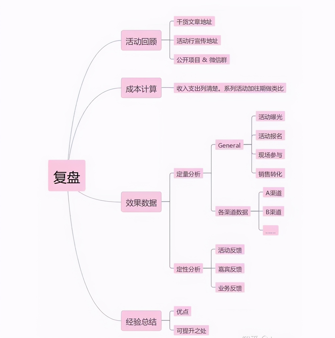 什么是活动方案，活动策划的流程梳理解析？