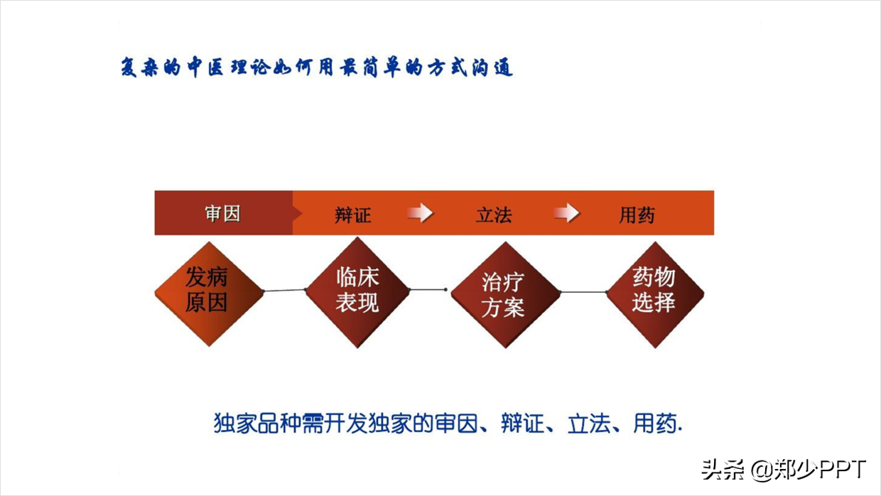 中医药PPT如何美化设计，这篇文章给你很多不错的思路，推荐学习